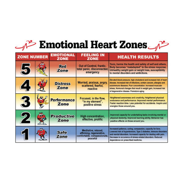 Emotional Heart Rate Zones Emotional Heart Rate Zones