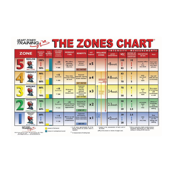 The Zones Wall Chart The Zones Wall Chart
