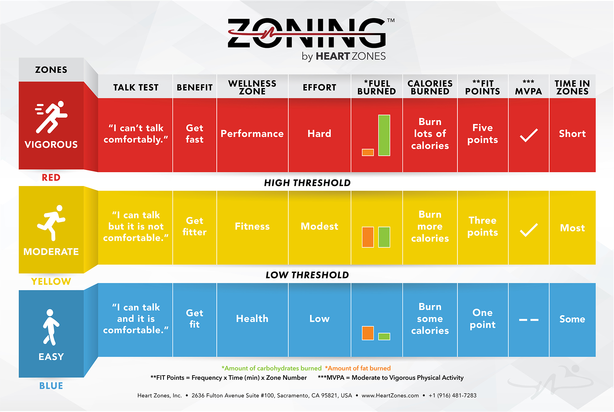 ZONING - heart rate zones wall chart ZONING - heart rate zones wall chart