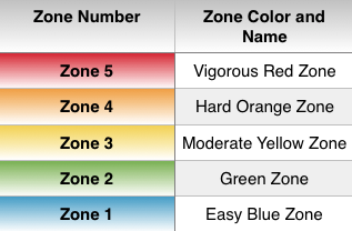 Training Load Zones